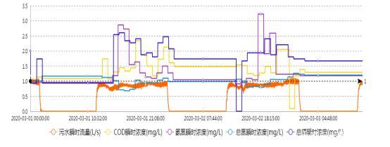 在線監測超標異常數據的識別、處理與優化策略