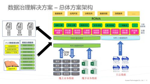 華為數(shù)據(jù)治理解決方案 賦能軟件開(kāi)發(fā)的新引擎